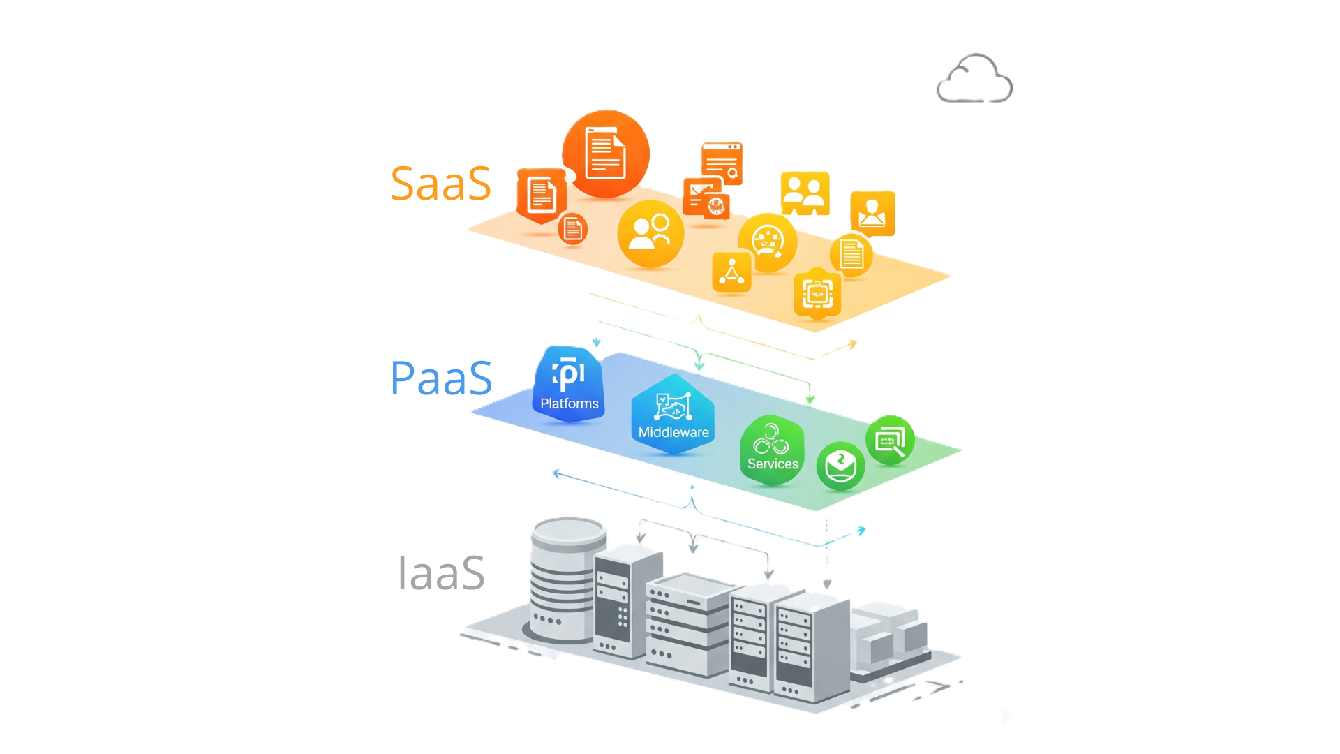 Ilustracja przedstawiająca warstwy modeli usług chmurowych: IaaS (infrastruktura), PaaS (platforma) i SaaS (oprogramowanie), ukazująca podział odpowiedzialności między dostawcą chmury a użytkownikiem.